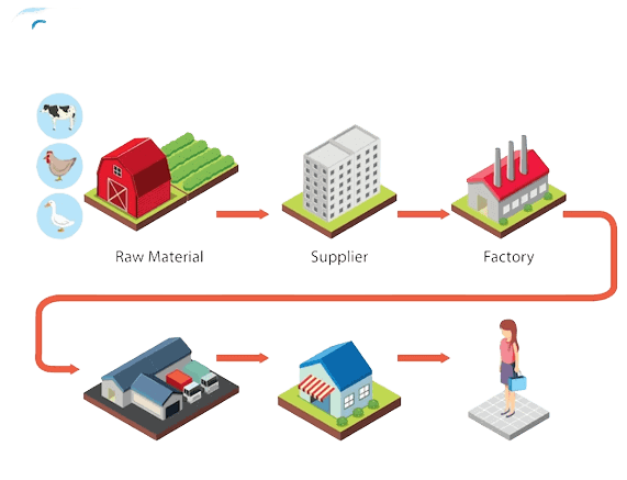 Image about supply chain